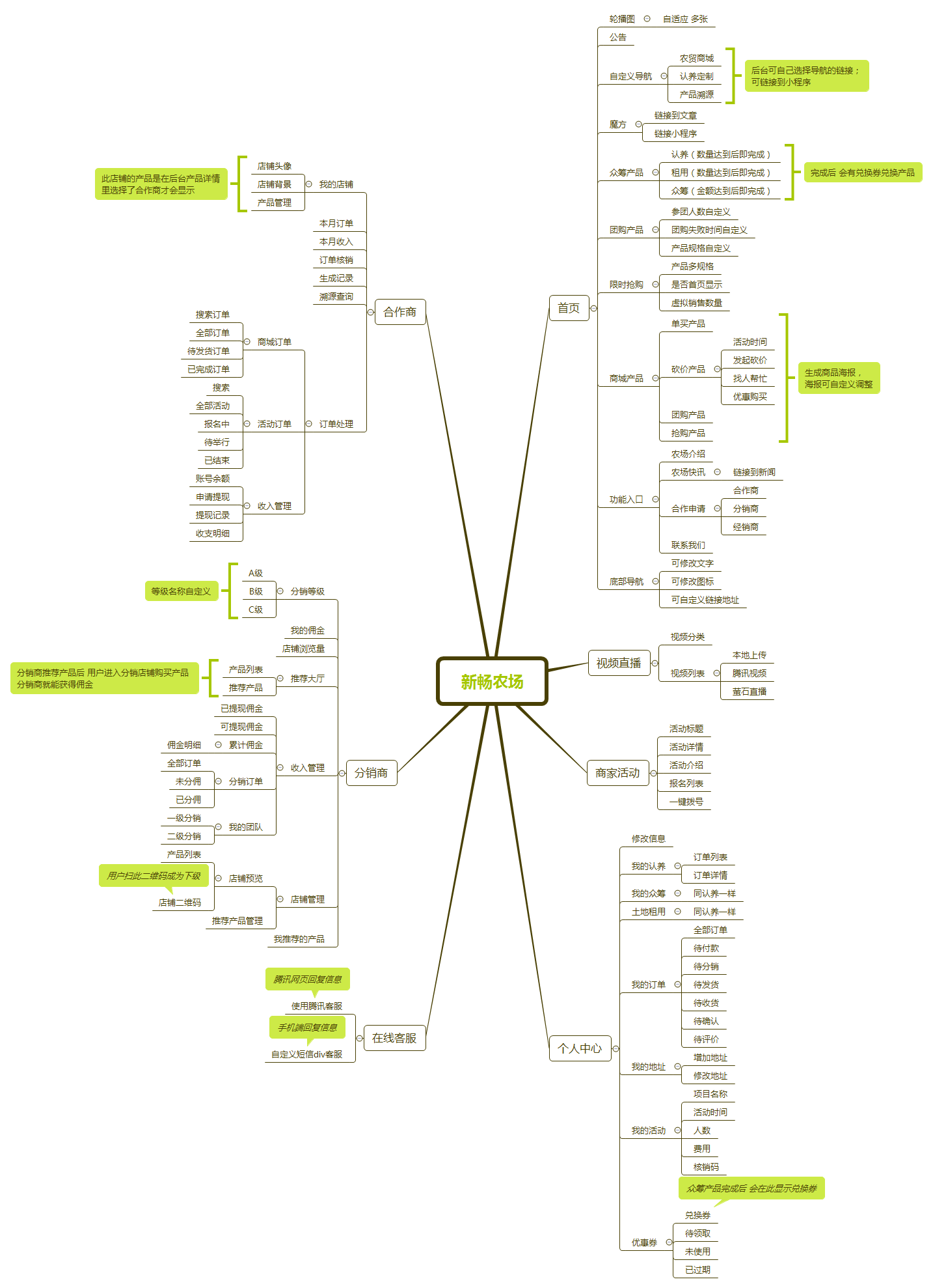 共享农业最新思维导图演示.jpg 共享农业最新思维导图演示.jpg