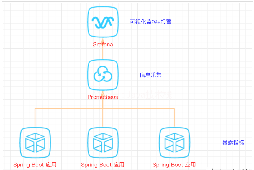 Spring Boot + Prometheus + Grafana 打造可视化监控，一目了然！