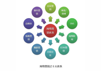 哪种营销方式更容易识别？