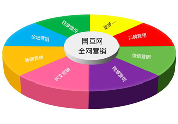 网络营销推广展现的特点优势