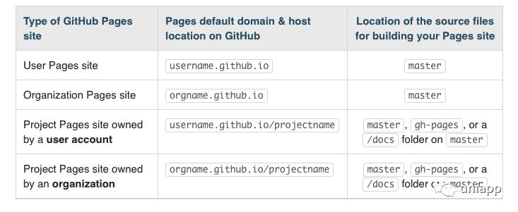 GithubPages + Hexo 搭建博客