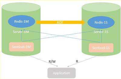 感觉Redis集群的3种使用方式你都没搭建过！
